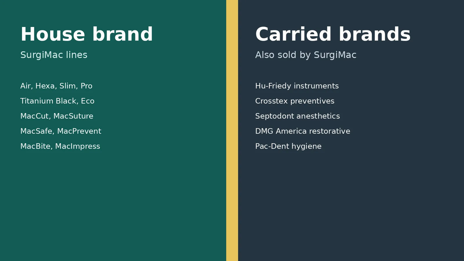 Split graphic comparing SurgiMac house-brand lines with other brands SurgiMac carries