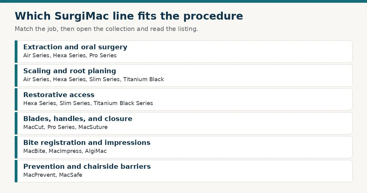 Chart matching dental and surgical procedures to SurgiMac product lines