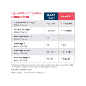 Parkell HyperFIL+® Dual-Cure Resin Composite | SurgiMac Dental Supply