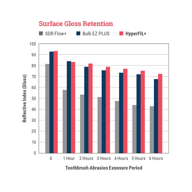 Parkell HyperFIL+® Dual-Cure Resin Composite | SurgiMac Dental Supply