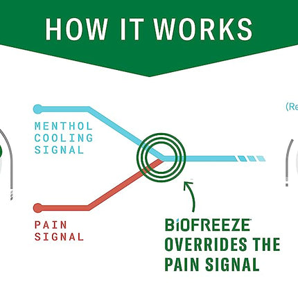 Biofreeze Professional Menthol Pain Relieving Gel 1 Gallon