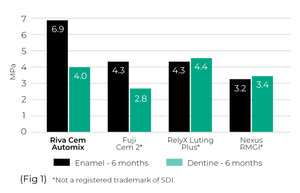 SDI Riva Cem Automix Superior bond, high strength and less waste | 8800703 | SurgiMac Dental Supply