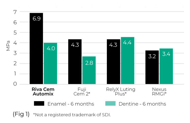 SDI Riva Cem Automix Superior bond, high strength and less waste | 8800703 | SurgiMac Dental Supply