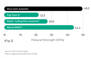 SDI Riva Cem Automix Superior bond, high strength and less waste | 8800703 | SurgiMac Dental Supply
