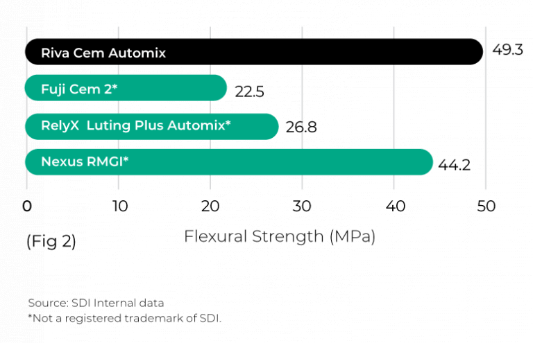 SDI Riva Cem Automix Superior bond, high strength and less waste | 8800703 | SurgiMac Dental Supply
